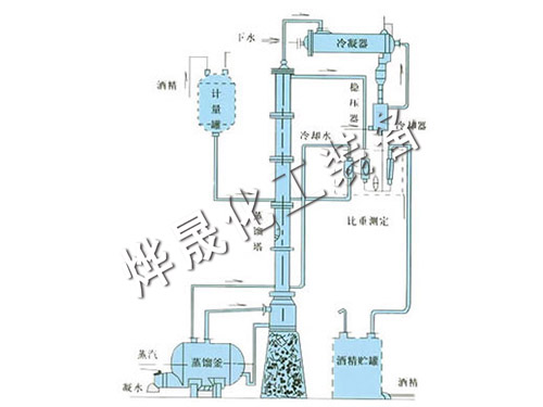 甲醇、乙醇蒸餾裝置